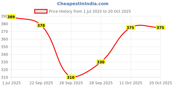 flipkart.com lyra Women Multicolor Camisole lyra Price History Graph from 1 Jul 2025 to 20 Oct 2025