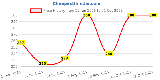 flipkart.com onehalf Women Multicolor Camisole onehalf Price History Graph from 27 Jun 2025 to 20 Oct 2025