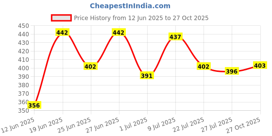 flipkart.com dixcy slimz Women Multicolor Camisole dixcy slimz Price History Graph from 12 Jun 2025 to 27 Oct 2025