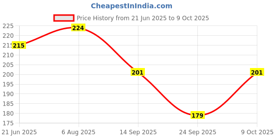 flipkart.com adi plus Women Multicolor Camisole adi plus Price History Graph from 21 Jun 2025 to 9 Oct 2025