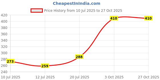 flipkart.com lyra Women Multicolor Camisole lyra Price History Graph from 10 Jul 2025 to 27 Oct 2025
