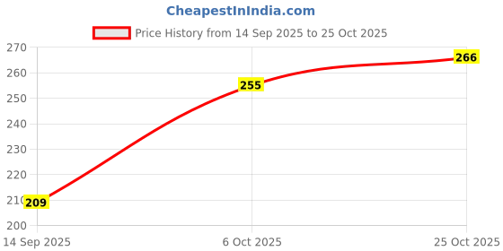 flipkart.com darlene Women Multicolor Camisole darlene Price History Graph from 14 Sep 2025 to 25 Oct 2025