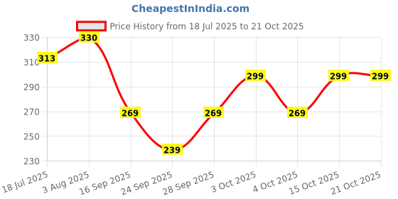 flipkart.com parastrade Women Multicolor Camisole parastrade Price History Graph from 18 Jul 2025 to 20 Oct 2025