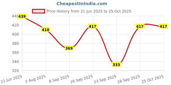flipkart.com qidrezy Women Multicolor Camisole qidrezy Price History Graph from 21 Jun 2025 to 24 Oct 2025