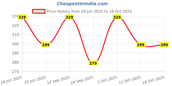 flipkart.com rupa jon Women Multicolor Camisole rupa jon Price History Graph from 24 Jun 2025 to 17 Oct 2025