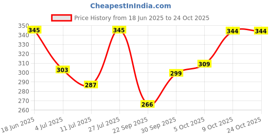 flipkart.com rithi fashion Women Multicolor Camisole rithi fashion Price History Graph from 18 Jun 2025 to 22 Oct 2025