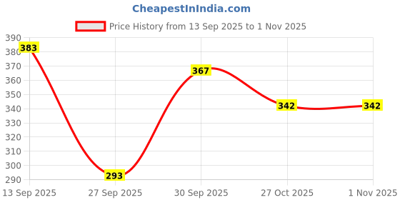 flipkart.com dollar missy Women Multicolor Camisole dollar missy Price History Graph from 13 Sep 2025 to 31 Oct 2025