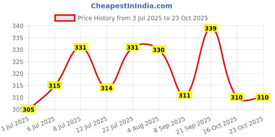 flipkart.com dollar missy Women Multicolor Camisole dollar missy Price History Graph from 3 Jul 2025 to 22 Oct 2025