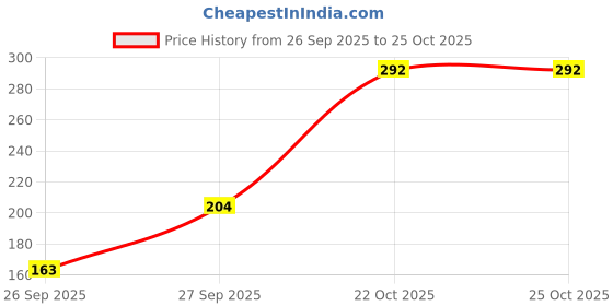 flipkart.com veeraa clothing Women Multicolor Camisole veeraa clothing Price History Graph from 26 Sep 2025 to 22 Oct 2025
