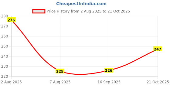flipkart.com dollar missy Women Multicolor Camisole dollar missy Price History Graph from 2 Aug 2025 to 21 Oct 2025