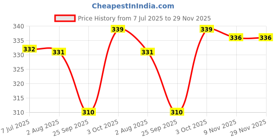 flipkart.com dollar missy Women Multicolor Camisole dollar missy Price History Graph from 7 Jul 2025 to 29 Nov 2025