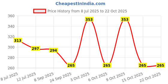 flipkart.com dollar missy Women Multicolor Camisole dollar missy Price History Graph from 8 Jul 2025 to 21 Oct 2025