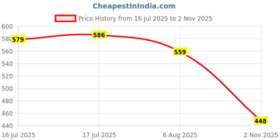 flipkart.com lux cozi Women Multicolor Camisole lux cozi Price History Graph from 16 Jul 2025 to 2 Nov 2025