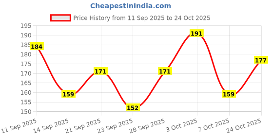 flipkart.com the secret boutique Women Multicolor Camisole the secret boutique Price History Graph from 11 Sep 2025 to 24 Oct 2025