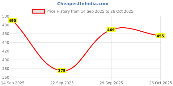 flipkart.com dollar missy Women Multicolor Camisole dollar missy Price History Graph from 14 Sep 2025 to 26 Oct 2025