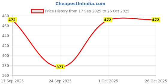 flipkart.com poomex Women Multicolor Camisole poomex Price History Graph from 17 Sep 2025 to 26 Oct 2025