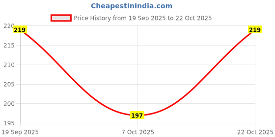 flipkart.com jaiki store Women Multicolor Camisole jaiki store Price History Graph from 19 Sep 2025 to 22 Oct 2025