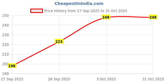 flipkart.com ditya Women Multicolor Camisole ditya Price History Graph from 27 Sep 2025 to 30 Oct 2025