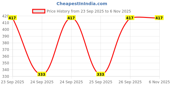 flipkart.com suruthi Women Multicolor Camisole suruthi Price History Graph from 23 Sep 2025 to 6 Nov 2025