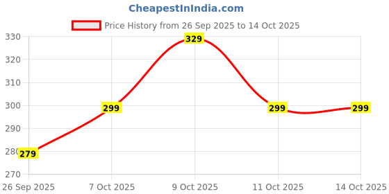 flipkart.com rupa jon Women Multicolor Camisole rupa jon Price History Graph from 26 Sep 2025 to 14 Oct 2025