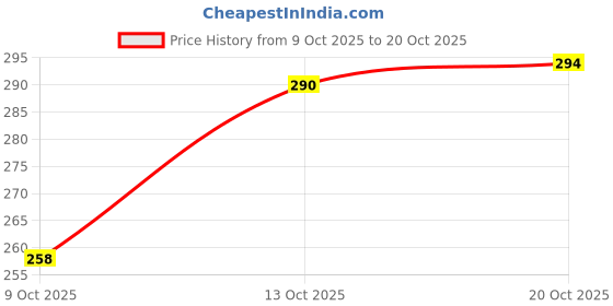 flipkart.com veeraa clothing Women Multicolor Camisole veeraa clothing Price History Graph from 9 Oct 2025 to 20 Oct 2025