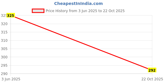 flipkart.com asjar Women Multicolor Camisole Bodysuit asjar Price History Graph from 3 Jun 2025 to 22 Oct 2025