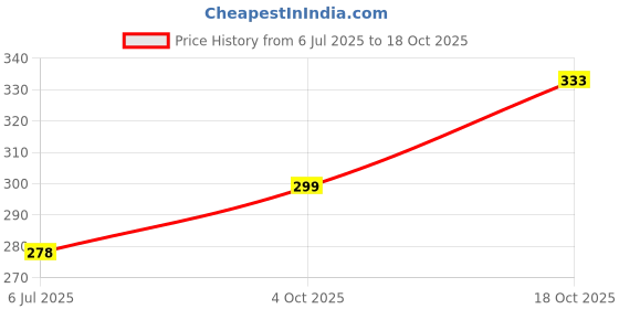 flipkart.com havenfort Women Multicolor Camisole Bodysuit havenfort Price History Graph from 6 Jul 2025 to 18 Oct 2025