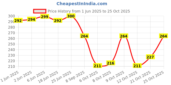 flipkart.com valerie Women Multicolor Canvas Belt valerie Price History Graph from 1 Jun 2025 to 25 Oct 2025
