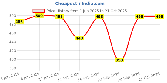 flipkart.com brand flex Women Multicolor Capri brand flex Price History Graph from 1 Jun 2025 to 21 Oct 2025