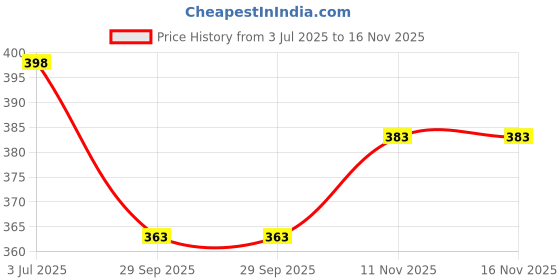 flipkart.com bamboo breeze Women Multicolor Capri bamboo breeze Price History Graph from 3 Jul 2025 to 15 Nov 2025