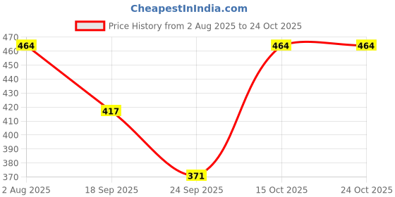 flipkart.com anixa Women Multicolor Capri anixa Price History Graph from 2 Aug 2025 to 24 Oct 2025