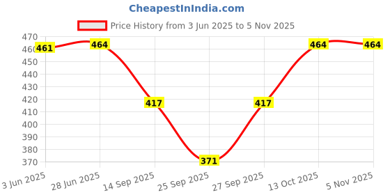 flipkart.com fit n fame Women Multicolor Capri fit n fame Price History Graph from 3 Jun 2025 to 4 Nov 2025