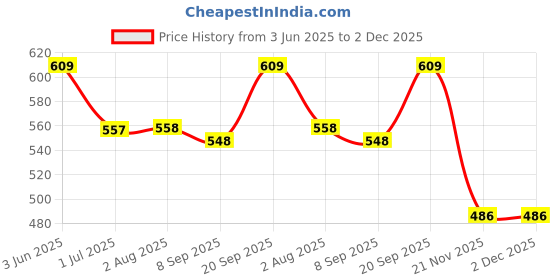 flipkart.com baldric Women Multicolor Capri baldric Price History Graph from 3 Jun 2025 to 2 Dec 2025