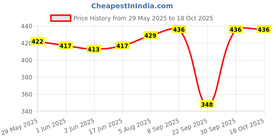 flipkart.com gaa Women Multicolor Capri gaa Price History Graph from 29 May 2025 to 18 Oct 2025