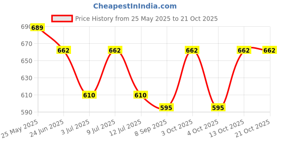 flipkart.com hivata Women Multicolor Capri hivata Price History Graph from 25 May 2025 to 20 Oct 2025