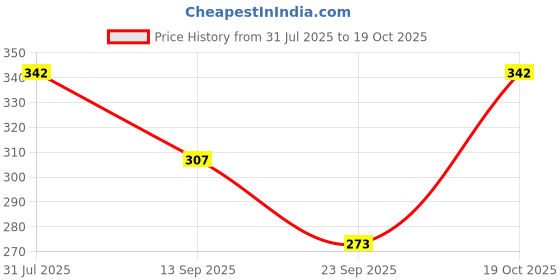 flipkart.com the daspr nation Women Multicolor Capri the daspr nation Price History Graph from 31 Jul 2025 to 19 Oct 2025