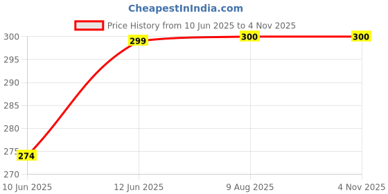 flipkart.com house of common Women Multicolor Capri house of common Price History Graph from 10 Jun 2025 to 4 Nov 2025