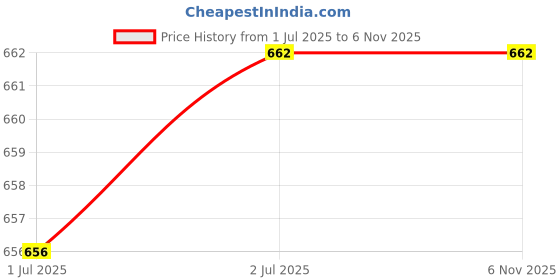 flipkart.com fit n fame Women Multicolor Capri fit n fame Price History Graph from 1 Jul 2025 to 6 Nov 2025