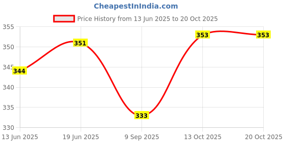 flipkart.com afra Women Multicolor Capri afra Price History Graph from 13 Jun 2025 to 20 Oct 2025