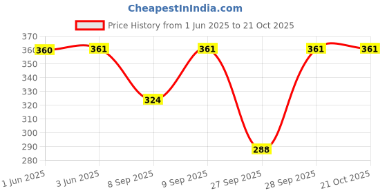 flipkart.com dhija Women Multicolor Capri dhija Price History Graph from 1 Jun 2025 to 20 Oct 2025