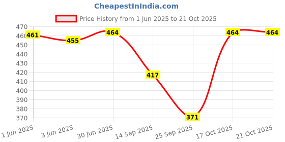 flipkart.com anixa Women Multicolor Capri anixa Price History Graph from 1 Jun 2025 to 20 Oct 2025