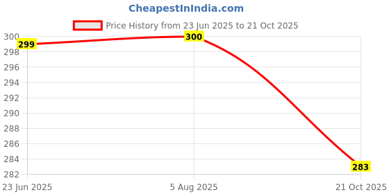 flipkart.com house of common Women Multicolor Capri house of common Price History Graph from 23 Jun 2025 to 21 Oct 2025