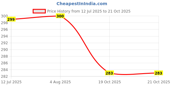 flipkart.com house of common Women Multicolor Capri house of common Price History Graph from 12 Jul 2025 to 20 Oct 2025