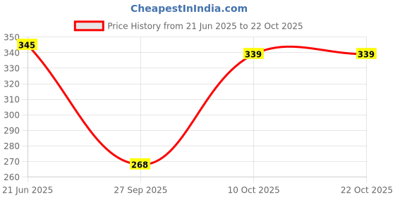 flipkart.com rvdp Women Multicolor Capri rvdp Price History Graph from 21 Jun 2025 to 22 Oct 2025