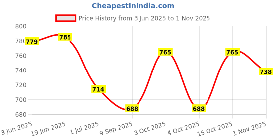 flipkart.com espresso Women Multicolor Capri espresso Price History Graph from 3 Jun 2025 to 1 Nov 2025