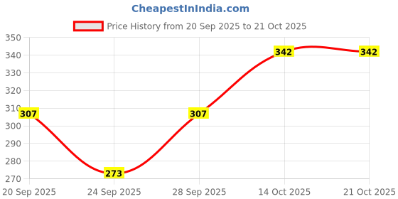 flipkart.com the daspr nation Women Multicolor Capri the daspr nation Price History Graph from 20 Sep 2025 to 21 Oct 2025