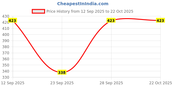 flipkart.com dhija Women Multicolor Capri dhija Price History Graph from 12 Sep 2025 to 21 Oct 2025