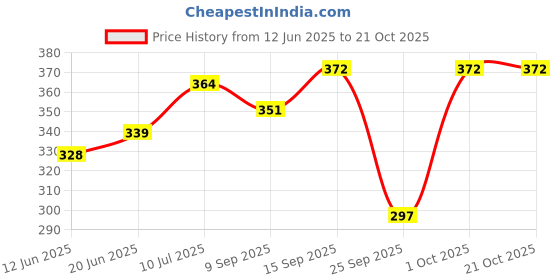 flipkart.com afra Women Multicolor Capri afra Price History Graph from 12 Jun 2025 to 20 Oct 2025