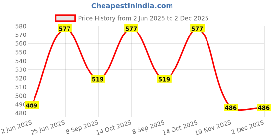 flipkart.com baldric Women Multicolor Capri baldric Price History Graph from 2 Jun 2025 to 1 Dec 2025
