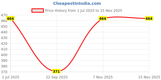 flipkart.com fit n fame Women Multicolor Capri fit n fame Price History Graph from 1 Jul 2025 to 14 Nov 2025